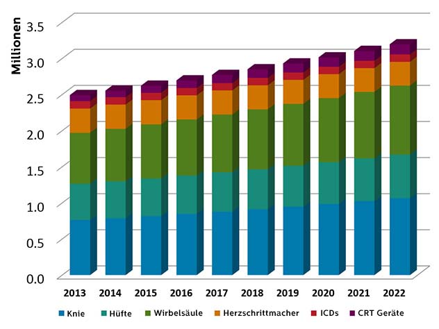 orthop&auml;dische_und_kardiale_Implantate_in_USA