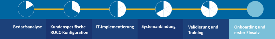 Umfassende Implementierung&nbsp;&ndash; Bild