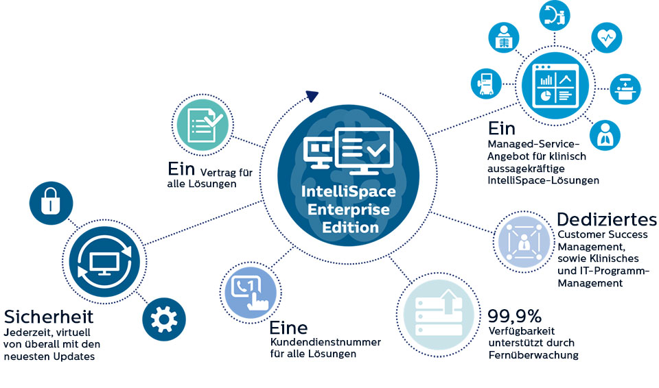 Ein einziger Vertrag und ein serviceorientiertes Zahlungsmodell