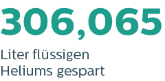 183.639&nbsp;Liter fl&uuml;ssiges Helium eingespart