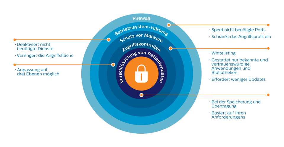 Modell von Philips zur Datensicherheit von Ultraschallsystemen