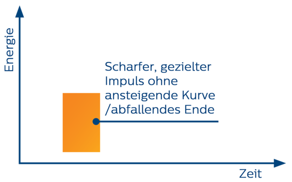 GCF-Diagramm