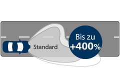 Ultinon Pro9200 LED Lichtleistung