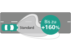 Ultinon Pro5100 LED Lichtleistung